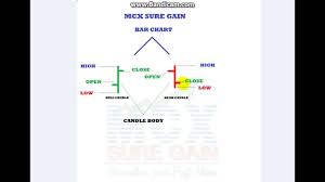 Technical Analysis Chapter 2 Types Of Charts Hindi Mcx Sure Gain