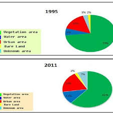 Pie Charts Of Land Use Land Cover For 1995 And 2011