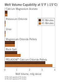 The Case For Calcium Chloride Oxychem Calcium Chloride