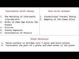 continental drift theory plate