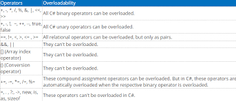 c operator overloading javatpoint