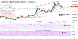 Crypto Technicals Dash Usd Capped Between Major Moving