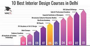 10 best interior design course in delhi