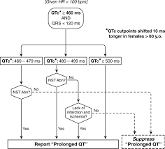 Prolonged Qt Interval Diagnosis Suppression By A Widely Used