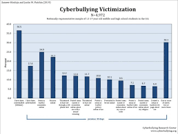Cyberbullying Charts Archives Cyberbullying Research Center