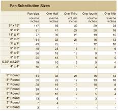 Kitchennut Substitution Chart For Pan Sizes In Baking