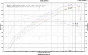 Dyno Rematch Battle Between Dinan Rd Sport For 4 6l