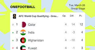 https://onefootball.com/en/competition/afc-world-cup-qualifying-73/table gambar png