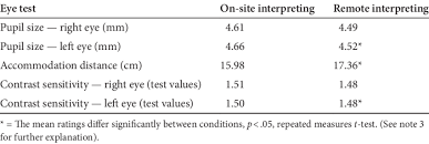 Results Of The Eye Test In Two Interpreting Conditions
