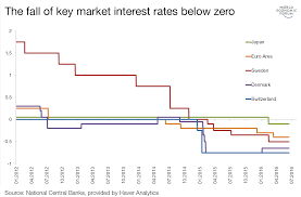 Negative Interest Rates Absolutely Everything You Need To
