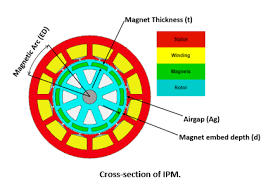 interior permanent magnet motor