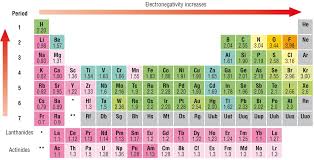 Image Result For Pauling Electronegativity Chart Chemistry