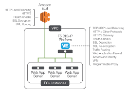 Load Balancing On Aws Know Your Options F5