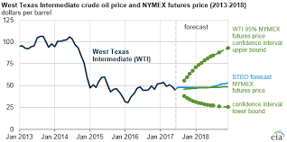 Brent And Wti Crude Oil Prices Expected To Average About 50