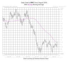 Rrc Stock Options Stock Price History