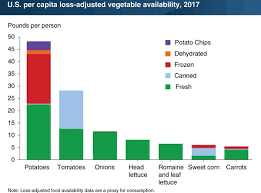 Potato Is The Most Consumed Vegetable In The Us