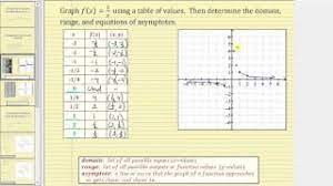 graphing the basic rational function f