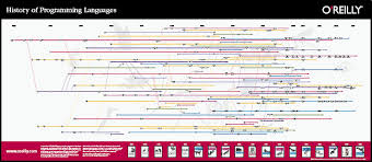 The History Of Programming Languages Oreilly Media In