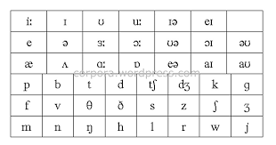 English Phonetic Chart In Other Words