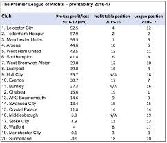 premier league smashes earnings record