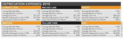 Vehicle Depreciation Should Rise In 2019 Remarketing