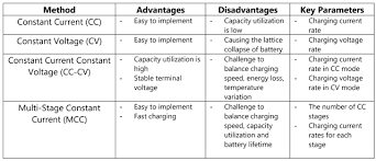 As charging current in constant current charging and system current increased, total input current reach adaptor maximum power limit results system voltage crashed. Engineering Com Battery Management Systems Part 3 Battery Charging Methods