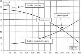 Impeller Diameter An Overview Sciencedirect Topics