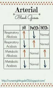 Abg Chart Hello Nurse Arterial Blood Gas Nursing