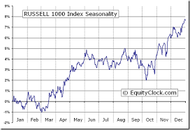 Russell 1000 Index Rui Seasonal Chart Equity Clock