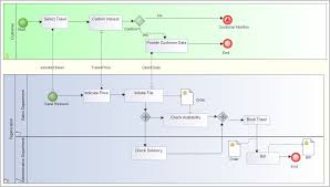 Examples Of Bpmn Business Process Modeling Notation Diagrams