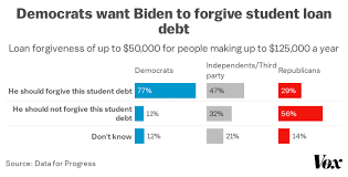I am a college student so a good portion of my time goes. Can Joe Biden Cancel Student Loan Debt Without Congress Vox