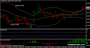 Low Risk Forex Strategy With Bollinger Bands And Rsi Indicator