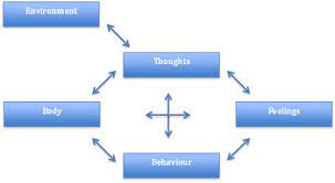 cognitive behavioural therapy physiopedia