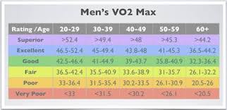 Vo2 Max Compare Your Cardio Fitness To Your Peers