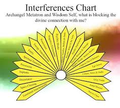 Image Result For Past Life Pendulum Chart Palmistry