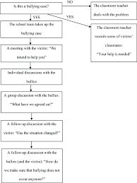 A Flow Chart For The Individual And Group Discussions