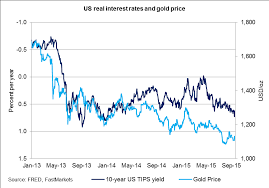 Gold Chart Us Real Interest Rates And Gold Price The