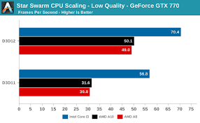 Amd Kaveri Apu And Intel Core I3 Directx12 Performance