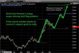 High Yield Bond And Transports Signal Gold By Signal