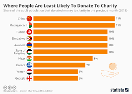 Chart Where People Are Least Likely To Donate To Charity