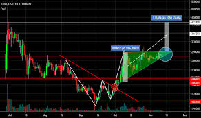 Linkusd Charts And Quotes Tradingview