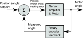 dual loop feedback position control