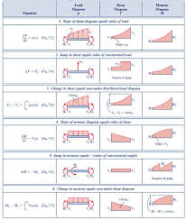 Bending Moment Diagram Table Shear Force And Bending Moment