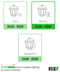 2021 outdoor light installation cost