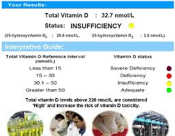 Normal Vitamin D Levels Chart Uk Thelifeisdream