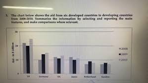 The Chart Below Shows The Aid From Six Developed Countries