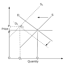 For example, an unexpected early freeze could destroy a large number of agricultural crops, a the model would show this as a leftward shift in the sras curve, leading to a lower equilibrium gdp and a higher price level. Economics 101 Of Ride Sharing Simultaneous Shifts In Demand And Supply Curves By Mohan Krishnamurthy Ph D Medium