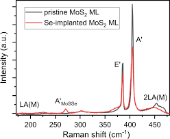 low energy se ion implantation in mos2