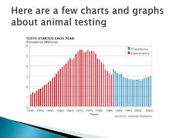 Animal Animal Testing Graphs