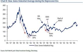 Echoing 1937 Stock Market Economy Set For More Volatility